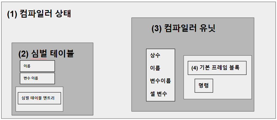 컴파일 과정2